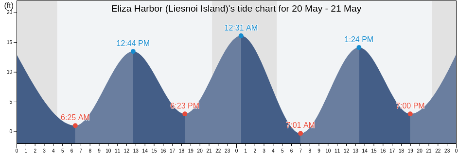 Eliza Harbor (Liesnoi Island), Sitka City and Borough, Alaska, United States tide chart