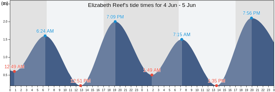 Elizabeth Reef, Ballina, New South Wales, Australia tide chart