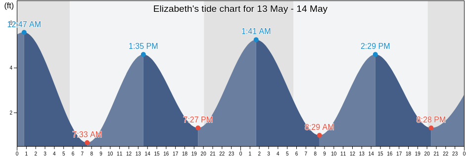 Elizabeth, Union County, New Jersey, United States tide chart