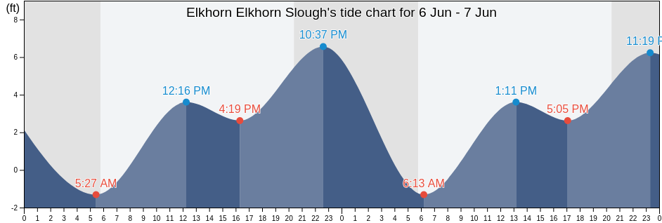 Elkhorn Elkhorn Slough, Santa Cruz County, California, United States tide chart
