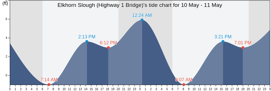 Elkhorn Slough (Highway 1 Bridge), Santa Cruz County, California, United States tide chart