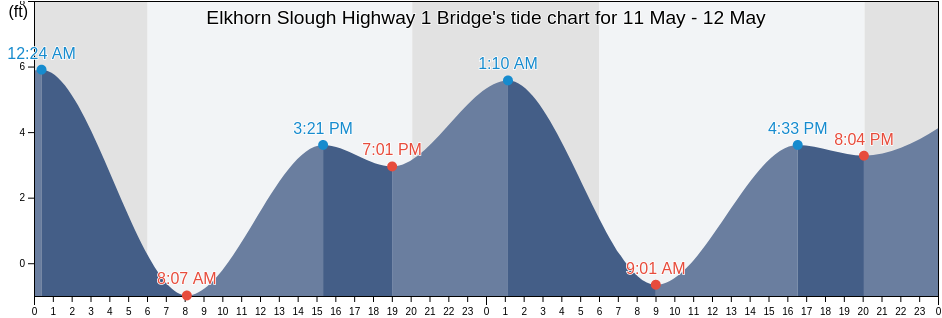 Elkhorn Slough Highway 1 Bridge, Santa Cruz County, California, United States tide chart