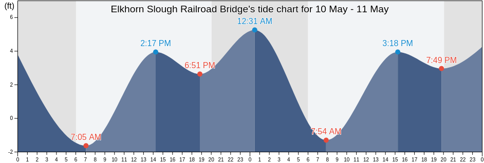 Elkhorn Slough Railroad Bridge, Santa Cruz County, California, United States tide chart
