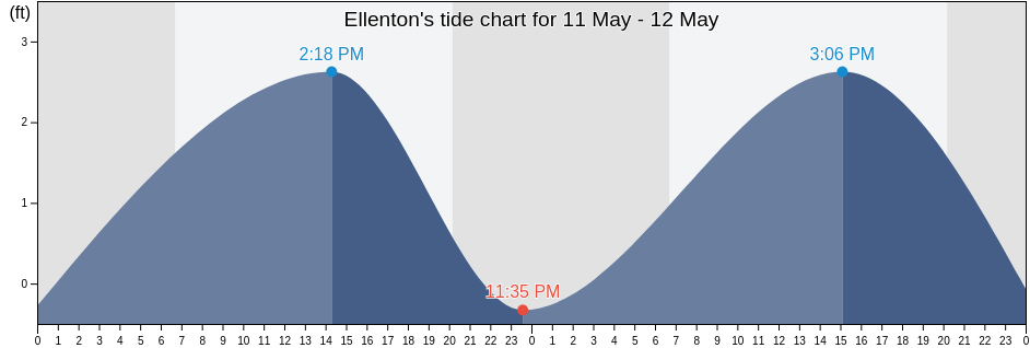 Ellenton, Manatee County, Florida, United States tide chart