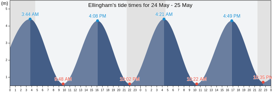 Ellingham, Northumberland, England, United Kingdom tide chart