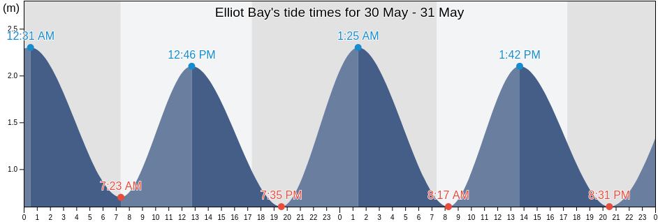 Elliot Bay, Auckland, New Zealand tide chart