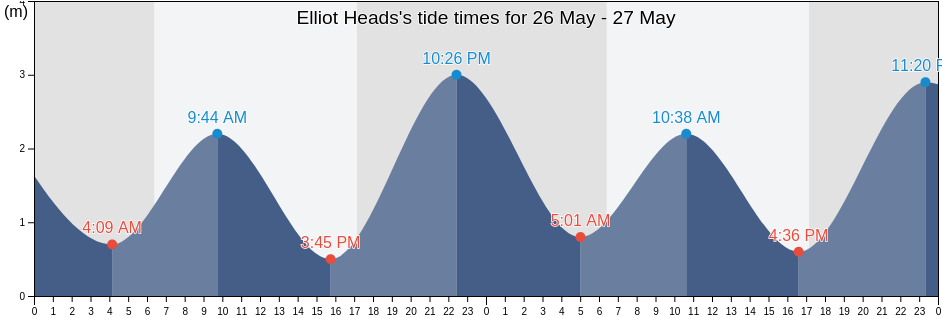 Elliot Heads, Bundaberg, Queensland, Australia tide chart