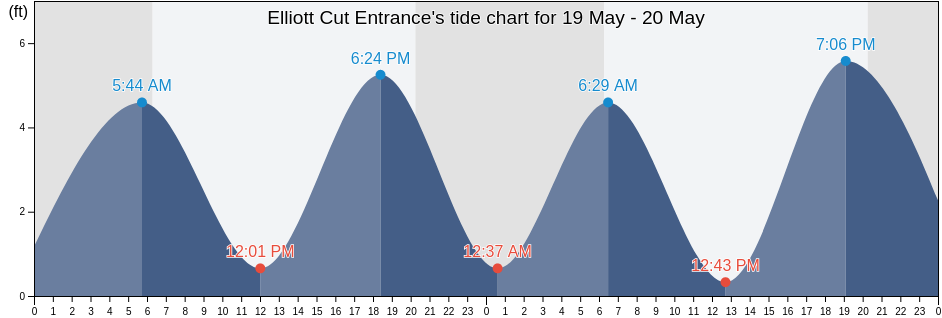 Elliott Cut Entrance, Charleston County, South Carolina, United States tide chart