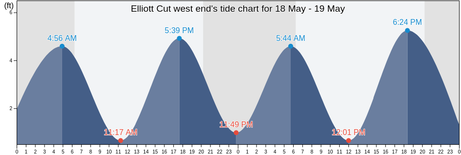 Elliott Cut west end, Charleston County, South Carolina, United States tide chart