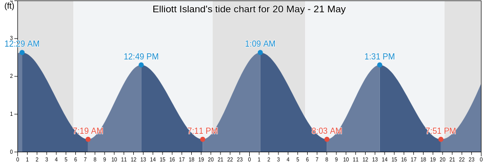 Elliott Island, Dorchester County, Maryland, United States tide chart