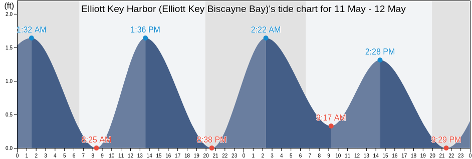 Elliott Key Harbor (Elliott Key Biscayne Bay), Miami-Dade County, Florida, United States tide chart