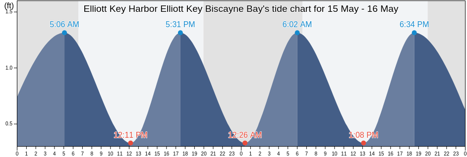 Elliott Key Harbor Elliott Key Biscayne Bay, Miami-Dade County, Florida, United States tide chart