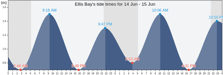 Ellis Bay, Gaspesie-Iles-de-la-Madeleine, Quebec, Canada tide chart