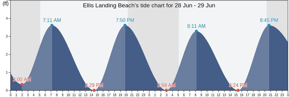 Ellis Landing Beach, Barnstable County, Massachusetts, United States tide chart