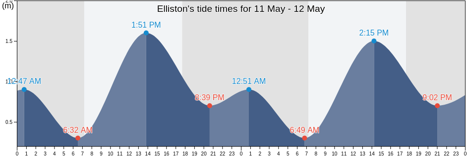 Elliston, South Australia, Australia tide chart
