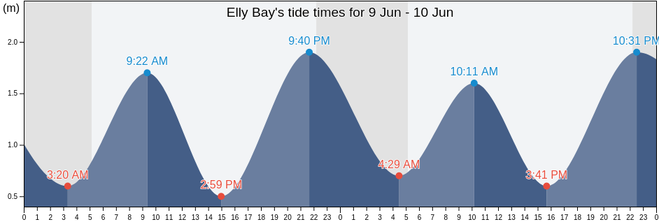 Elly Bay, Mayo County, Connaught, Ireland tide chart