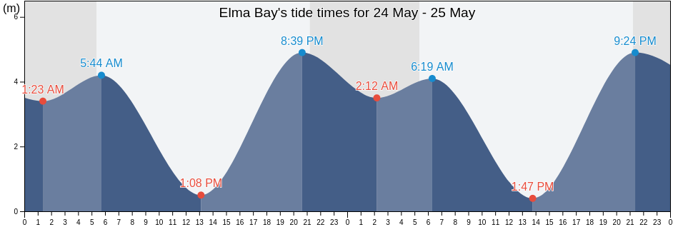 Elma Bay, British Columbia, Canada tide chart