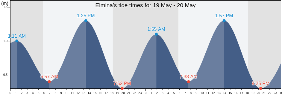 Elmina, Komenda/Edina/Eguafo/Abirem, Central, Ghana tide chart
