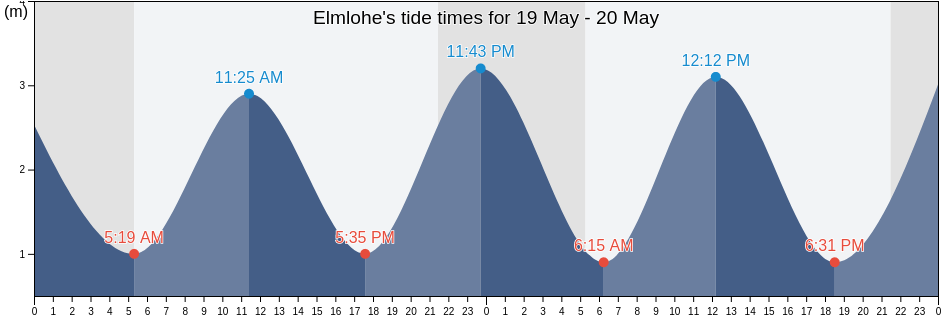 Elmlohe, Lower Saxony, Germany tide chart