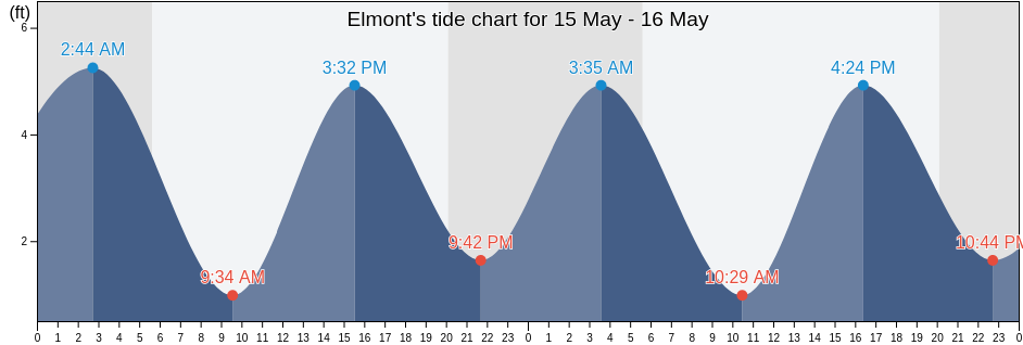 Elmont, Nassau County, New York, United States tide chart