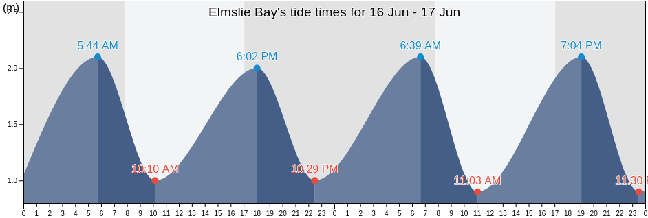 Elmslie Bay, Nelson City, Nelson, New Zealand tide chart