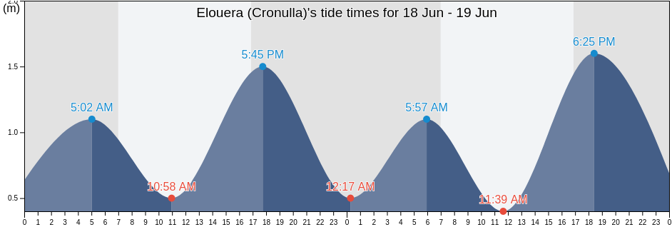 Elouera (Cronulla), Sutherland Shire, New South Wales, Australia tide chart