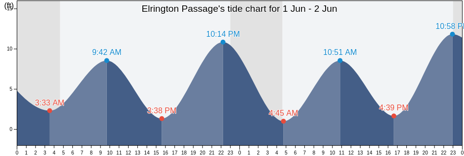 Elrington Passage, Anchorage Municipality, Alaska, United States tide chart