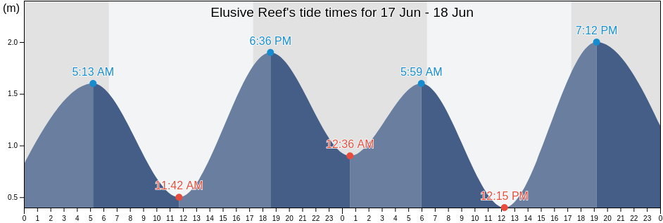 Elusive Reef, Gladstone, Queensland, Australia tide chart