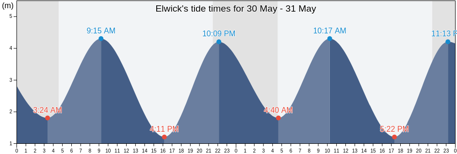 Elwick, Hartlepool, England, United Kingdom tide chart