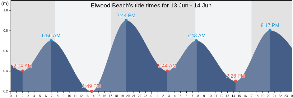 Elwood Beach, Bayside, Victoria, Australia tide chart