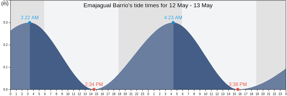 Emajagual Barrio, Juana Diaz, Puerto Rico tide chart