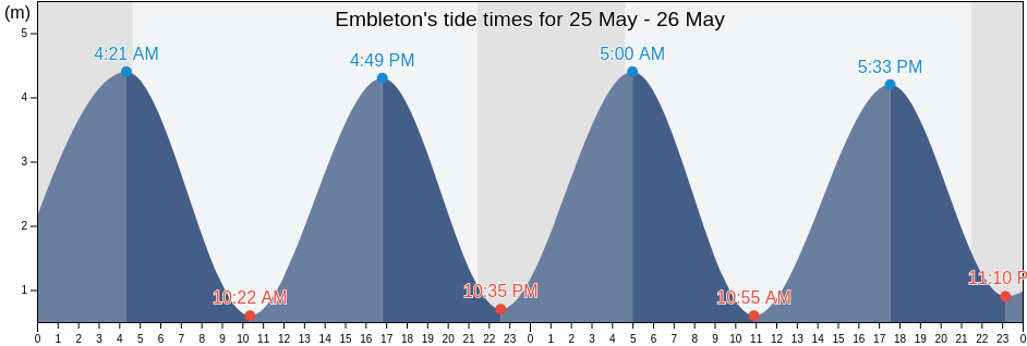 Embleton, Northumberland, England, United Kingdom tide chart