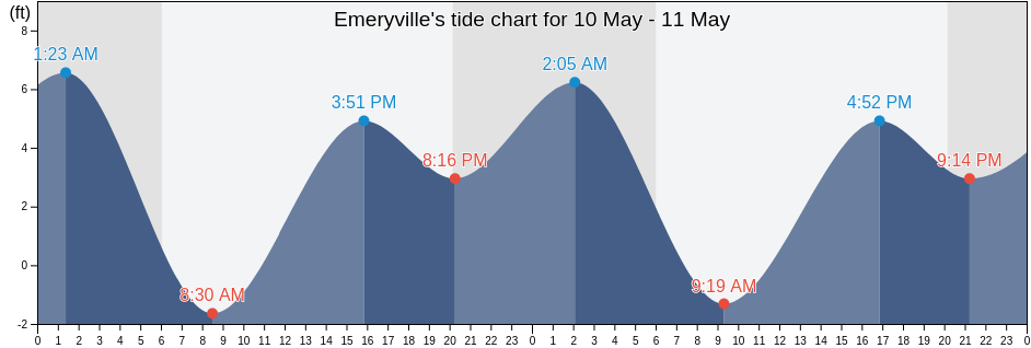 Emeryville, Alameda County, California, United States tide chart