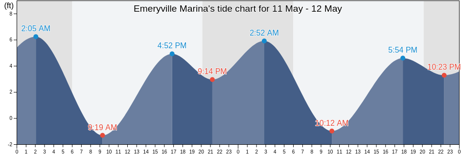 Emeryville Marina, City and County of San Francisco, California, United States tide chart