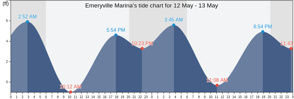 Emeryville Marina, City and County of San Francisco, California, United States tide chart