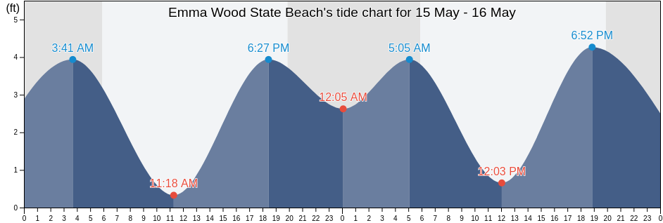 Emma Wood State Beach, Ventura County, California, United States tide chart