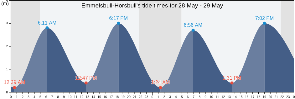 Emmelsbull-Horsbull, Schleswig-Holstein, Germany tide chart