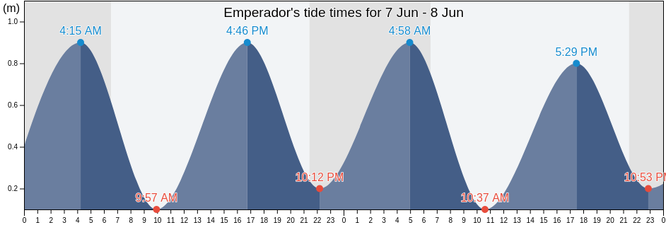 Emperador, Provincia de Valencia, Valencia, Spain tide chart