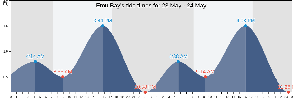 Emu Bay, South Australia, Australia tide chart