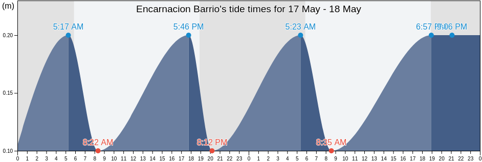 Encarnacion Barrio, Penuelas, Puerto Rico tide chart