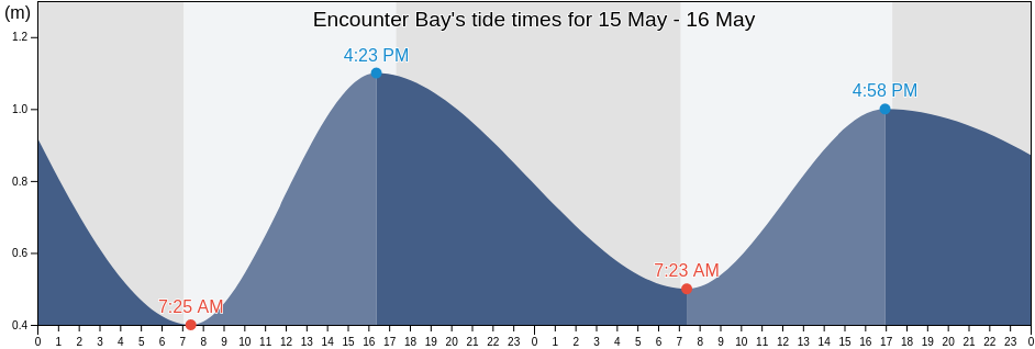 Encounter Bay, Victor Harbor, South Australia, Australia tide chart