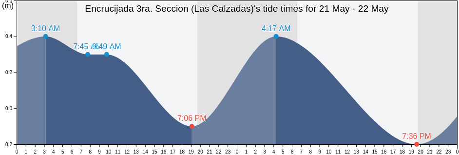 Encrucijada 3ra. Seccion (Las Calzadas), Cardenas, Tabasco, Mexico tide chart