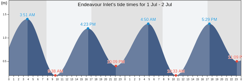 Endeavour Inlet, New Zealand tide chart
