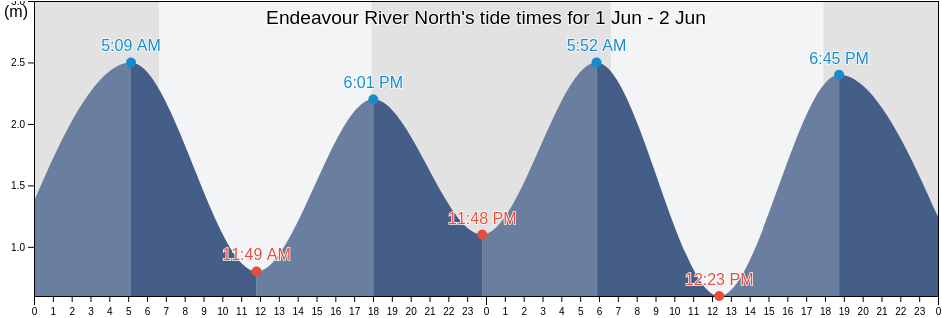 Endeavour River North, Hope Vale, Queensland, Australia tide chart