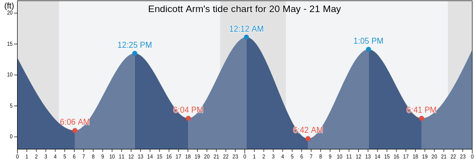 Endicott Arm, Hoonah-Angoon Census Area, Alaska, United States tide chart
