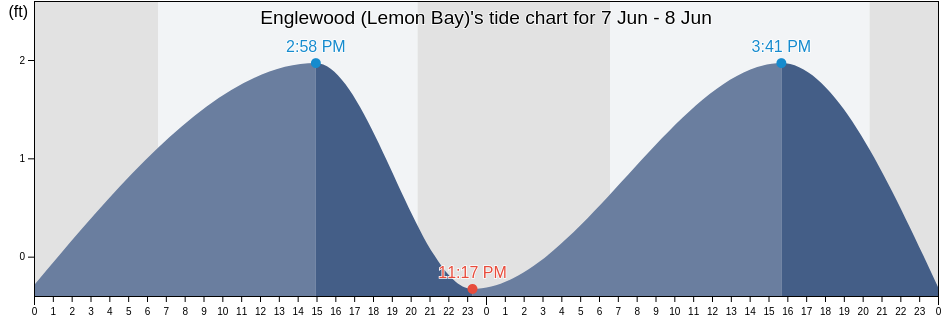 Lemon Bay Tide Chart