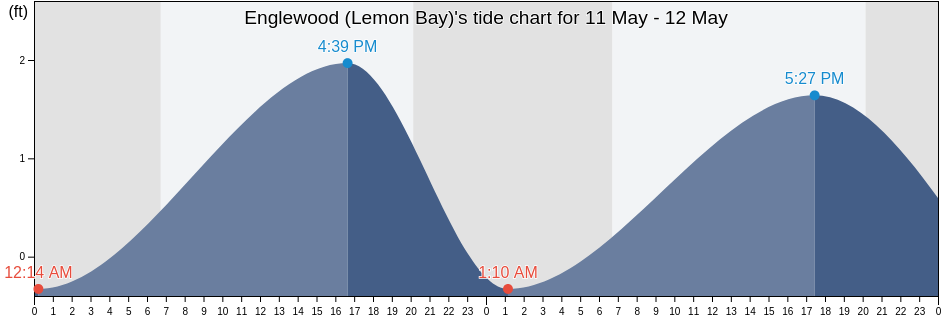 Englewood (Lemon Bay), Sarasota County, Florida, United States tide chart