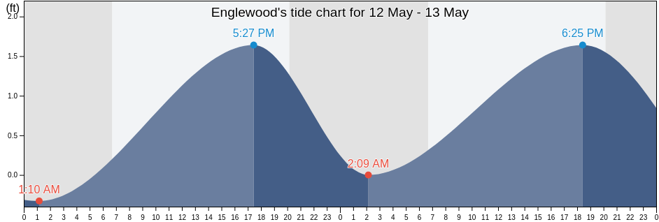Englewood, Sarasota County, Florida, United States tide chart