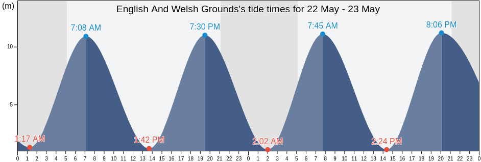 English And Welsh Grounds, Newport, Wales, United Kingdom tide chart