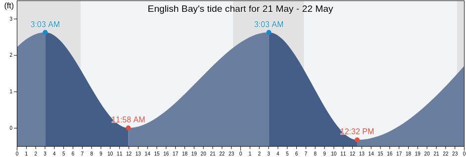 English Bay, Aleutians East Borough, Alaska, United States tide chart